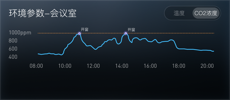 环境参数-会议室